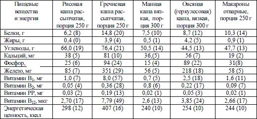 Микроэлементы в кашах. Крупы состав микроэлементов. крупы витамины и микроэлементы таблица. крупы содержание микроэлементов таблица. состав микроэлементов в крупах.