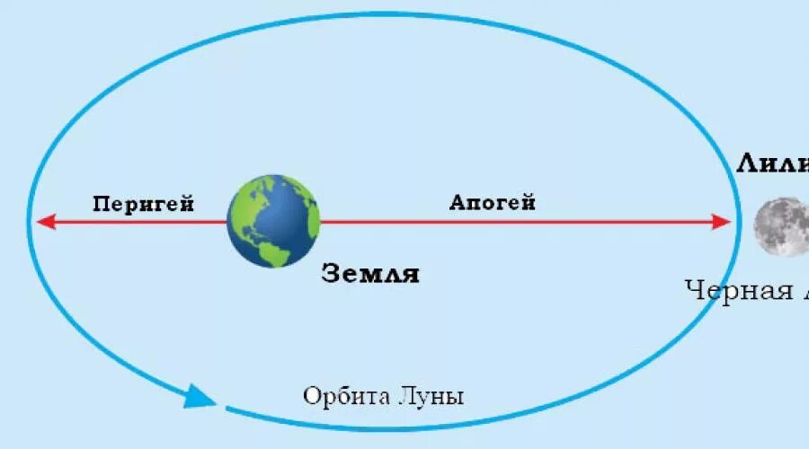 Перигей и апогей земли. Орбита Луны перигей и апогей. Апогей орбиты земли. Черная Луна в астрологии.