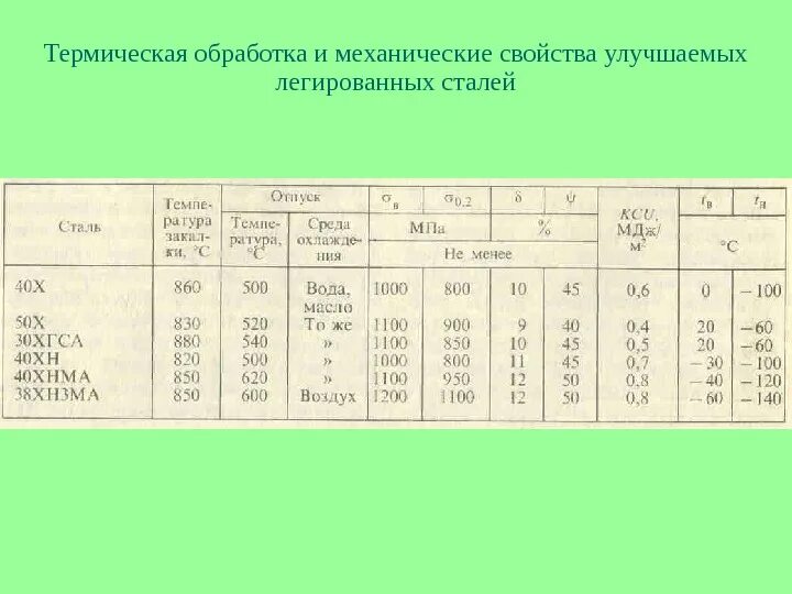 Улучшенные свойства. Сталь 30хгса термообработка режимы. Сталь 30хгса термообработка таблица. Термообработка стали 40хн режимы. Сталь 30хгса термообработка режимы термообработки.