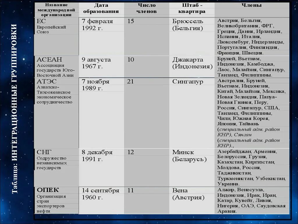 Международные организации даты. Штаб квартиры международных организаций таблица. Название международной организации таблица. Международные организации таблица по истории. Таблица название организации штаб квартира.