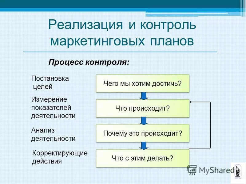 Методы контроля по реализации планов. Методы контроля по реализации планов. Реализация контроля. Контроль реализации. Контроль реализации.