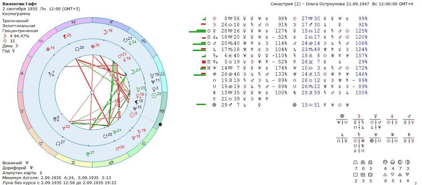 Совместимость по натальной карте в процентах. Натальная карта (космограмма). Космограмма по дате рождения. Космограмма расшифровка.