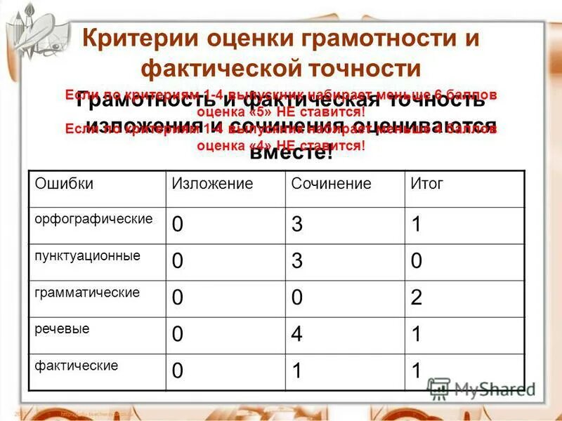 Оценка за изложение огэ. Математика оценка. За что ставится первая оценка в изложении. Изложение оценка первая и вторая за что. За что ставится первая оценка в изложении.