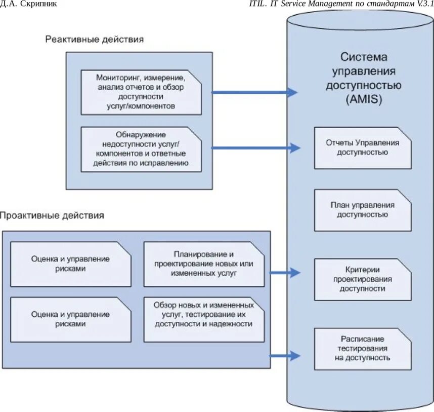 Проектирование предоставления услуг. Управление доступностью. itsm схема процессов. каталог услуг по управлению проектом. система управления услугами в itil.