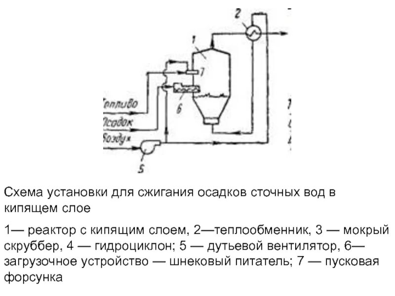 Схема сжигания. Блок-схема сушилки кипящего слоя. Схема установки для сжигания осадка сточных вод. Схема установки для сжигания осадков сточных вод. Технологическая схема сушильной установки с кипящим слоем.