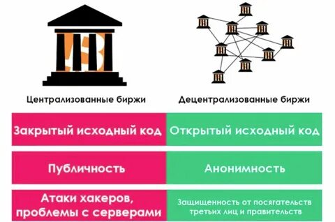 Децентрализованные биржи