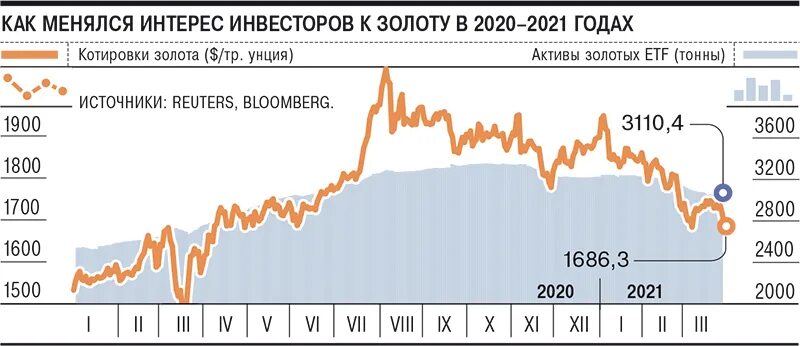 Биржевая унция золота. Рост золота. Актив золото. Стоимость золота биржевая за 10 лет. Тройская унция золота.