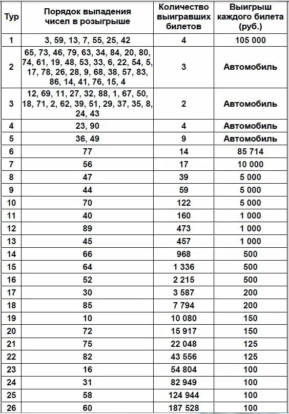 Розыгрыш русское лото в марте 2024. Таблица розыгрыша русское лото. Таблица розыгрыша русское лото тираж. Русское лото таблица тиража. Таблица розыгрыша русское лото тираж 1421.