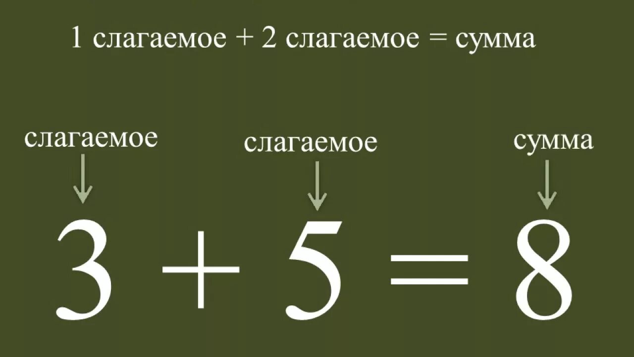 Выпишите слагаемые в сумме