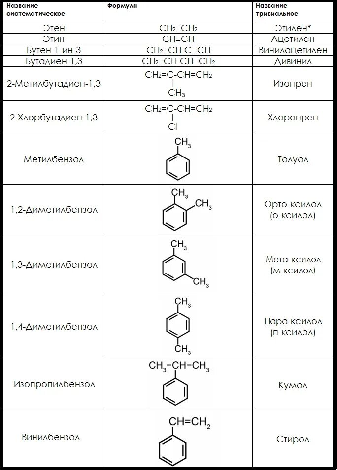 Укажите название данной формулы. Органическая химия названия веществ таблица. Названия органических соединений по тривиальной номенклатуре. Название органических веществ ЕГЭ химия. Тривиальные названия органических веществ таблица.