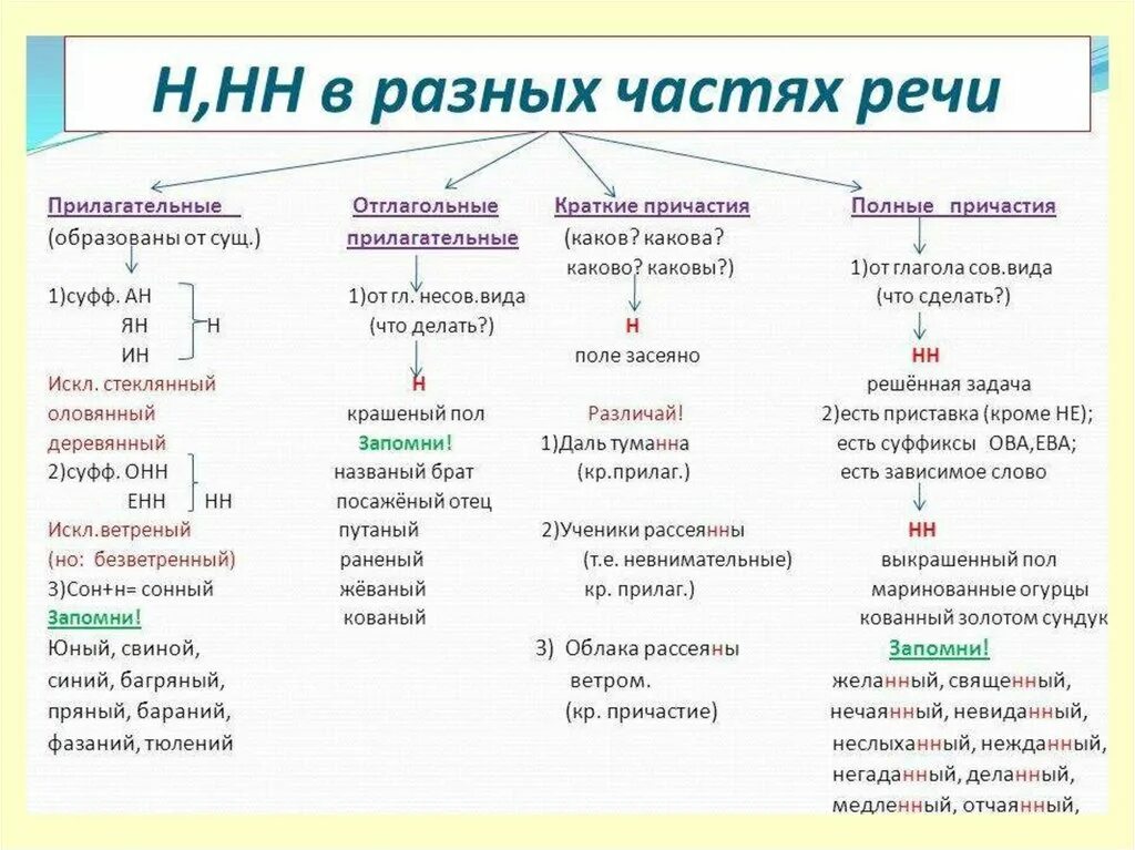 Написание 1 и 2 н в разных частях речи таблица. Схема н и НН В разных частях речи. Правило написания н и НН В разных частях речи таблица. 2 НН И 1 Н В разных частях речи таблица.