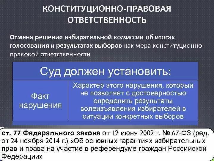 Ответственность за нарушение избирательного законодательства. Виды конституционно-правовой ответственности. Конституционная ответственность. Конституционная ответственность примеры. Меры ответственности конституционной ответственности.