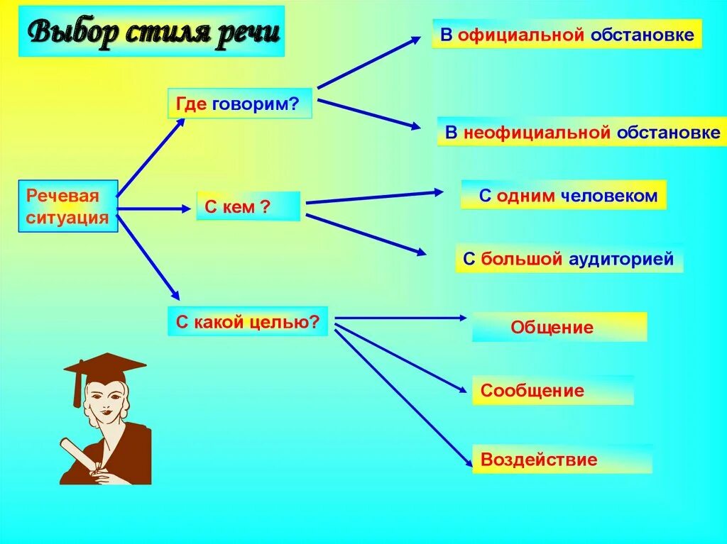 Речевая ситуация. Стили речи. Ситуации речевого общения. Речевая ситуация стили. Какой бывает речь урок