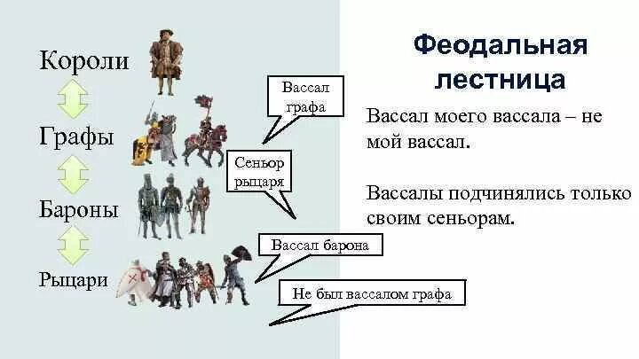 Феодальная лестница. Сеньоры и вассалы феодальная лестница. Рыцарь был вассалом барона.