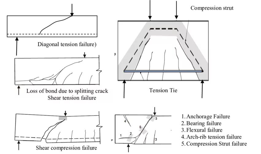 Beam failure. Tension перевод. shear tie. local shear failure. general shear failure picture.