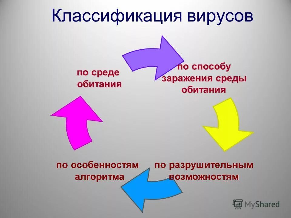 безвредные компьютерные вирусы. классификация компьютерных вирусов по деструктивным возможностям.