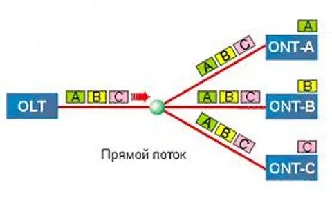 Прямой поток