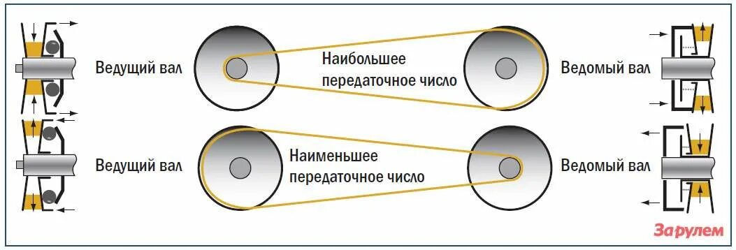 Как увеличить скорость счета. Как регулировать обороты шкивами. Соотношение шкивов ременной передачи для повышения оборотов. Шкив с регулировкой оборотов. Оборот повышения на шкиву.