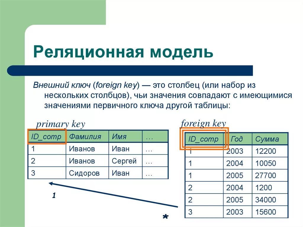 Реляционная модель ключи. Первичный и внешний ключ в БД примеры. Внешние ключи в реляционной базе данных. Реляционная база данных внешний ключ. Базы данных реляционная модель данных.