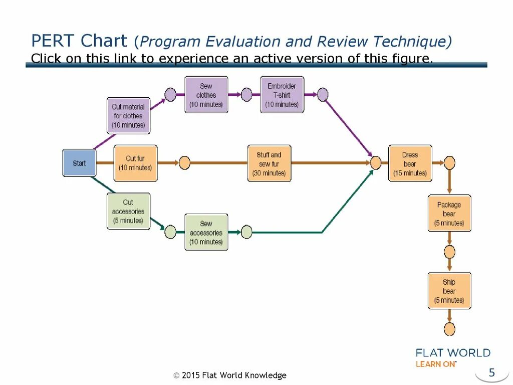 Program evaluation and review technique. Pert program evaluation and review technique. pert диаграмма. program (project) evaluation and review technique (pert).. pert менеджмент.