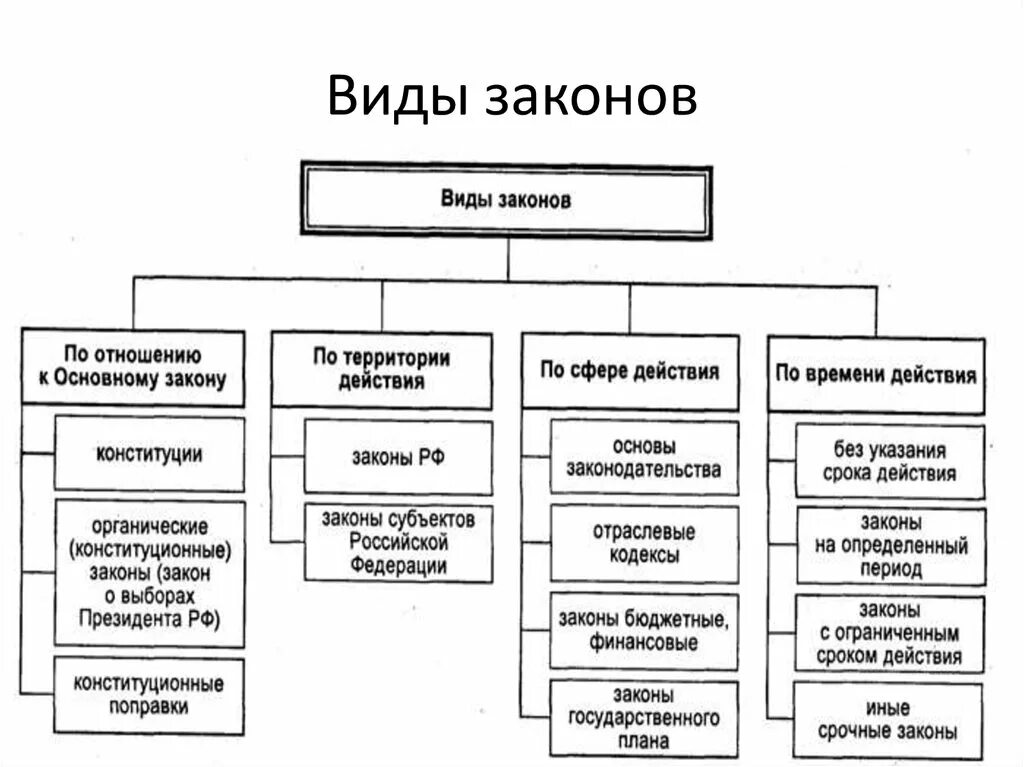 Законы россии примеры. Закон понятие и виды. Виды законов схема. Виды законов в РФ таблица. Перечислите виды законов.