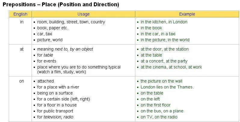 Употребление предлогов in at on в английском языке. Предлоги места в английском языке in on at. In on в английском языке правило. Предлоги at in on of for в английском языке. Ваше место по английски