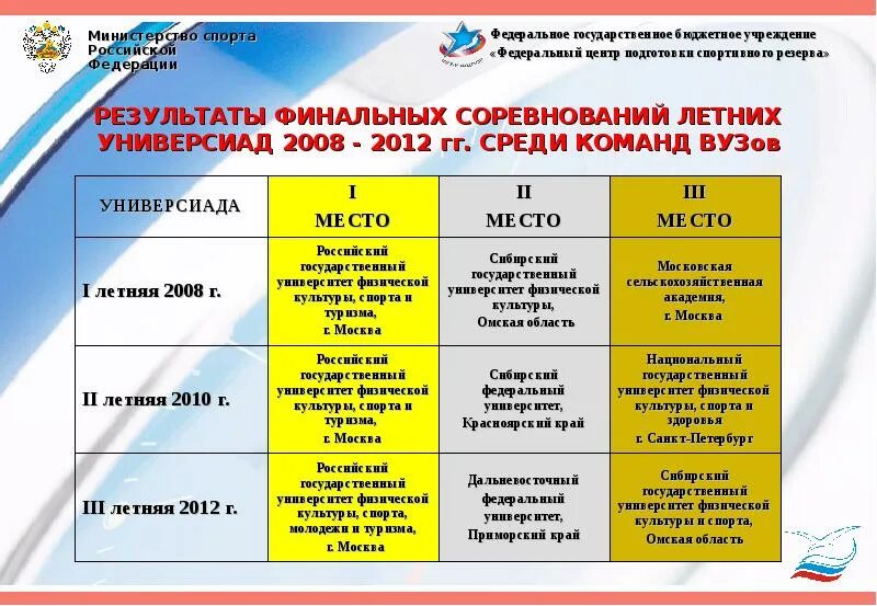 Цель министерства спорта. Цель министерства спорта. Проекты в сфере физической культуры и спорта. Цель министерства спорта. Задачи министерства спорта.