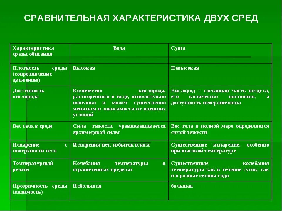 Таблица по биологии среда обитания. Среда обитания кактуса таблица. Характеристика сред обитания таблица. Биология таблица среды обитания.