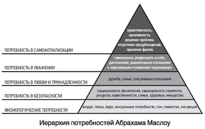 Потребность самоактуализации вид потребности. Пирамида маслоу самоактуализация. Потребность в самокультизации. Потребность самоактуализации вид потребности. Пирамида маслоу в психологии.