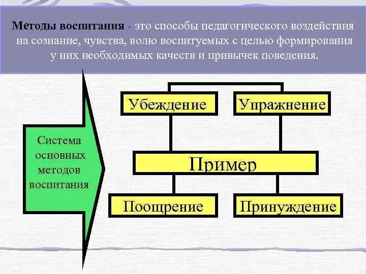 Методы воздействия на сознание. Методы воспитания. Методы и средства воспитательного воздействия. Методы педагогического воздействия на сознание.