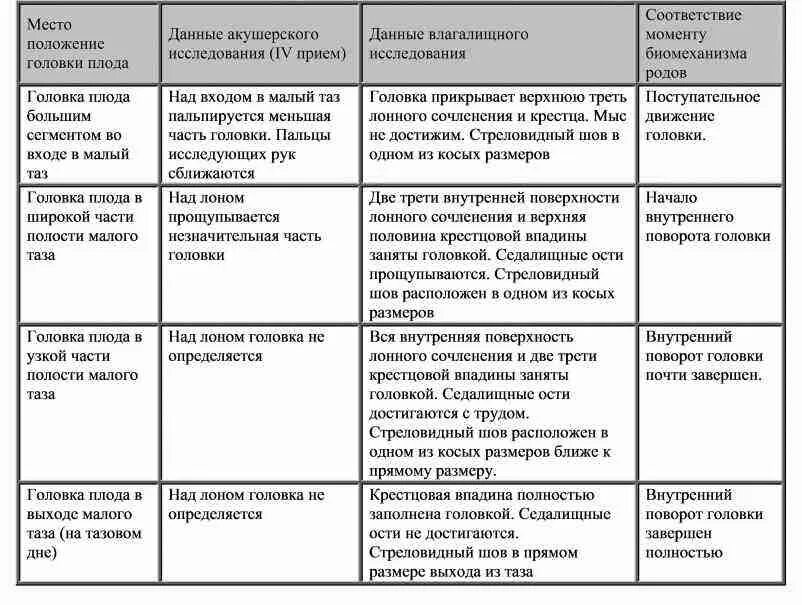 Положения головки плода. Определение отношения головки плода к плоскостям малого таза. Положение головки плода относительно плоскостей малого таза. Размеры головки плода Акушерство таблица. Положение головки плода по отношению к плоскостям таза.