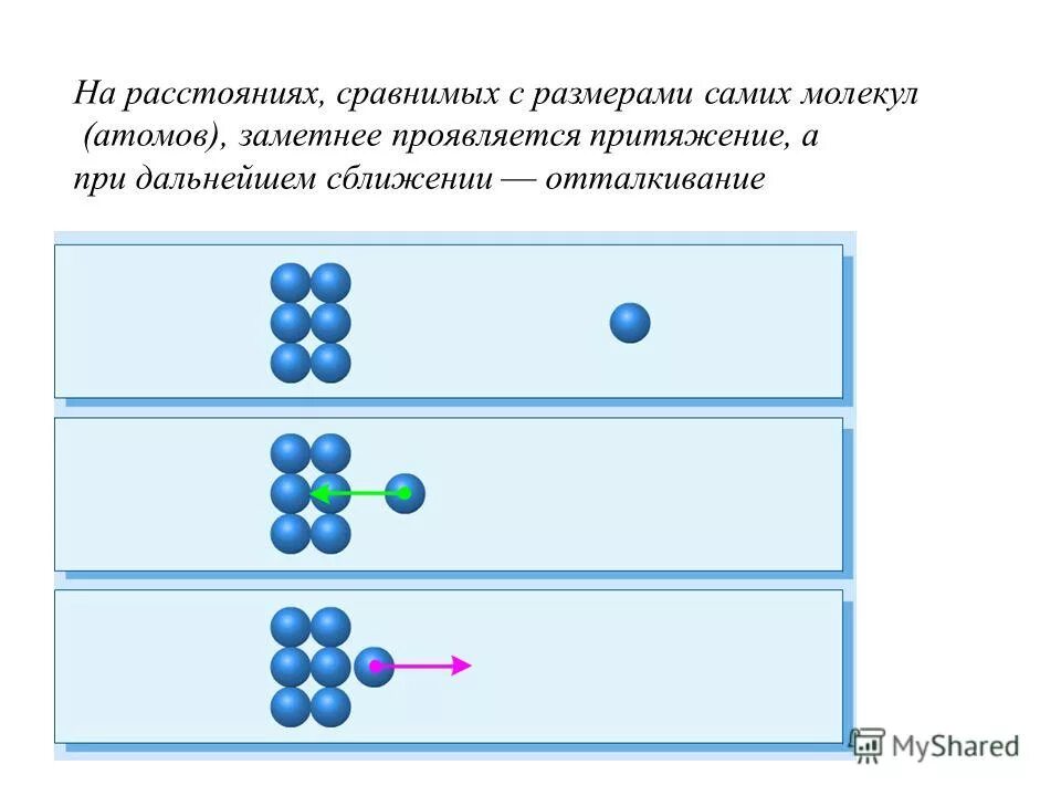 Одинаков ли объем молекул. На расстояниях сравнимых с ращмерами саиих молейклц. сравнимо с размерами молекул. притяжение атомов. отталкивание атомов.