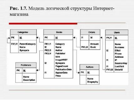 Состав интернет магазина