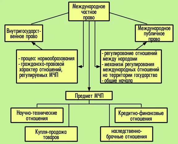 Субъекты национального законодательства. Международное право схема.