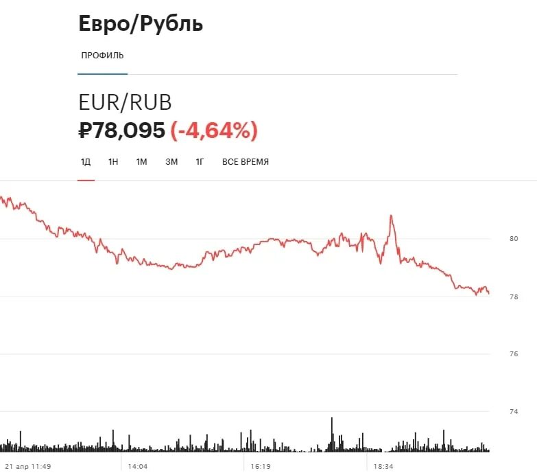 200 долларов в рублях 2023