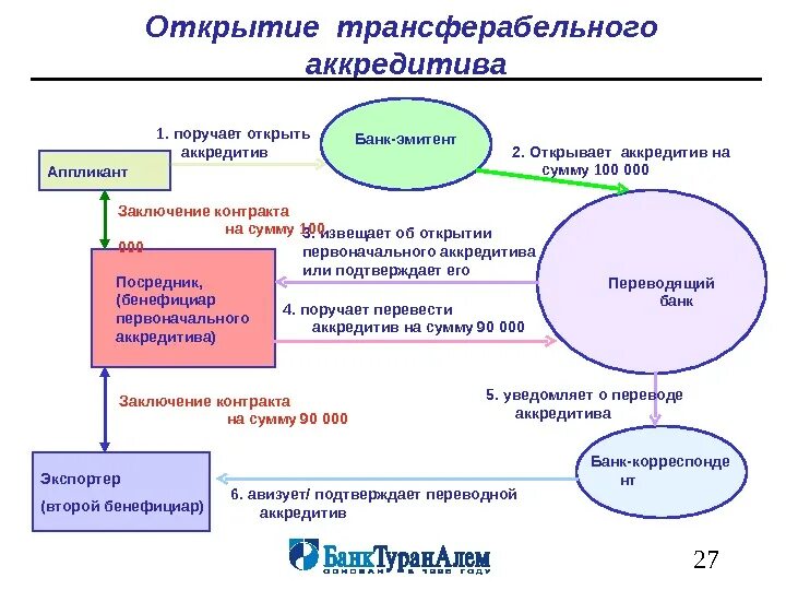 Трансферабельный аккредитив