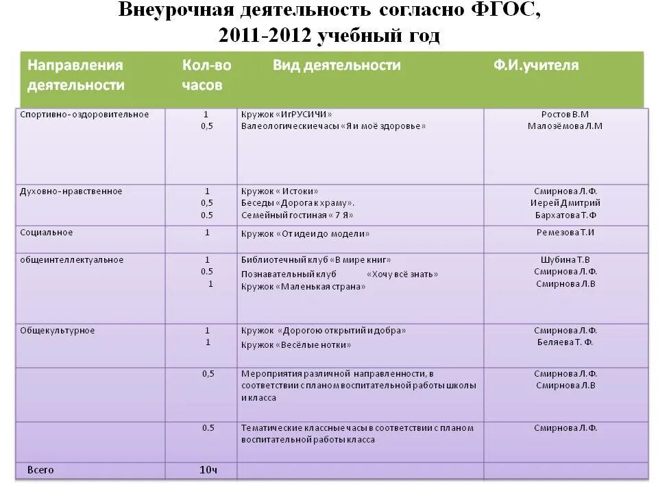 Проект занятия внеурочной деятельности. Направленность внеурочной деятельности по ФГОС В начальной школе. Социальное направление внеурочной деятельности. Внеурочная деятельность направления внеурочной деятельности. Социальное направление внеурочной деятельности по ФГОС.