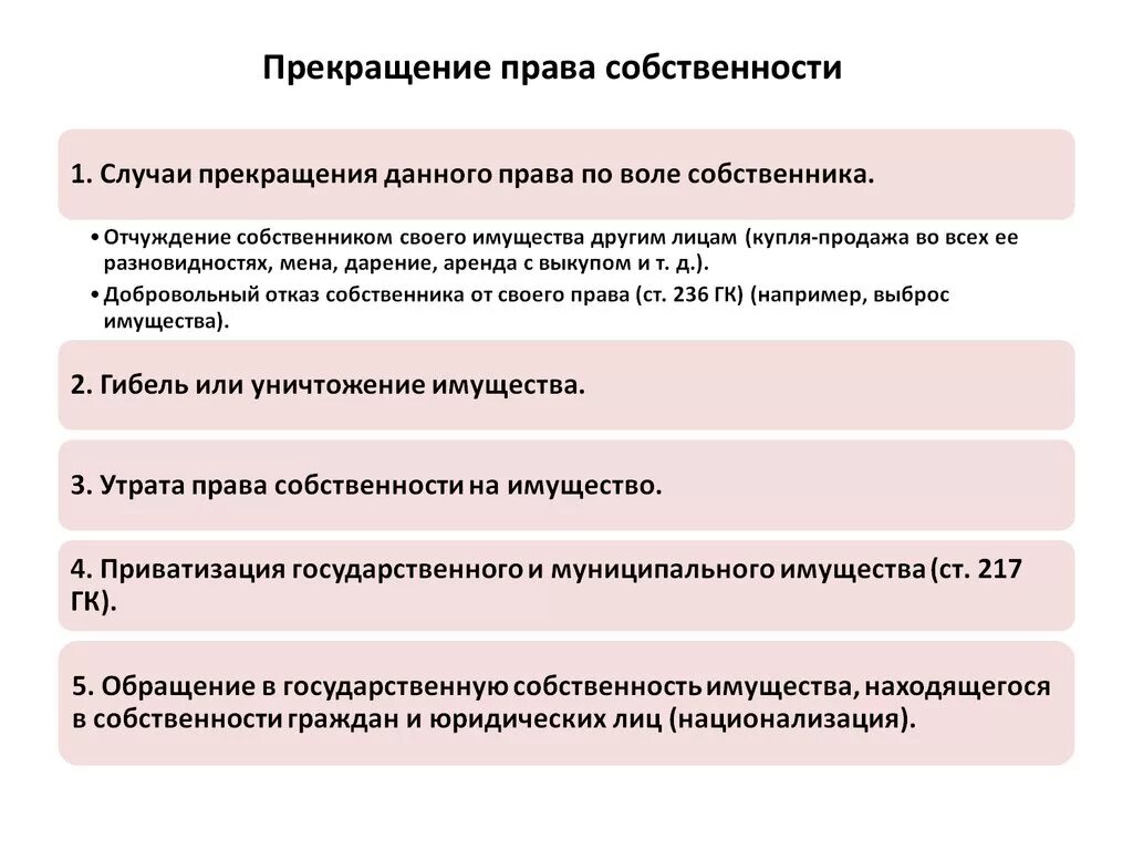 Прекращение праваспособственности.