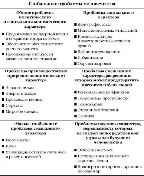 Классификация глобальных проблем человечества таблица. Классификация глобальных проблем современности таблица. Глобальные проблемы человечества таблица. Классификация глобальных проблем человечества схема. Охарактеризуйте глобальные проблемы