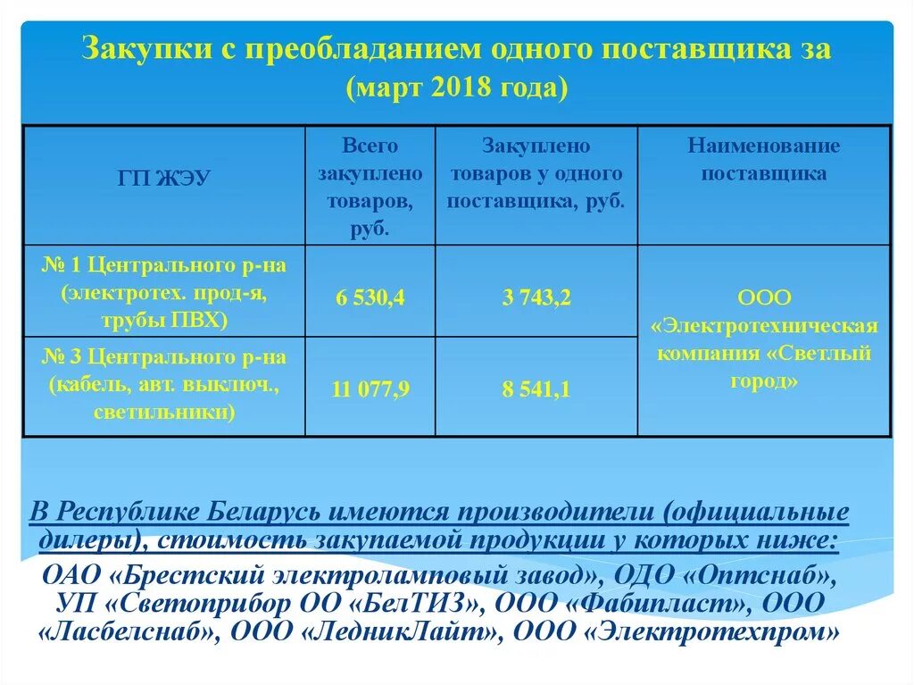 Закупка себестоимость. Цена закупки. Закупки Беларусь. Беларусь госзакупки. Закупки до 75000.