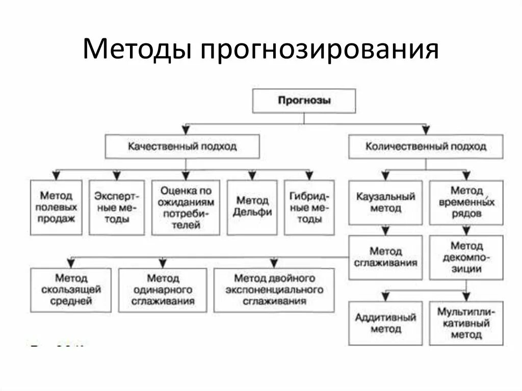 Маркетинговое прогнозирование. Классификационная схема методов прогнозирования. Перечислите современные методы прогнозирования. К основным методам прогнозирования относятся. Прогнозирование метод исследования.