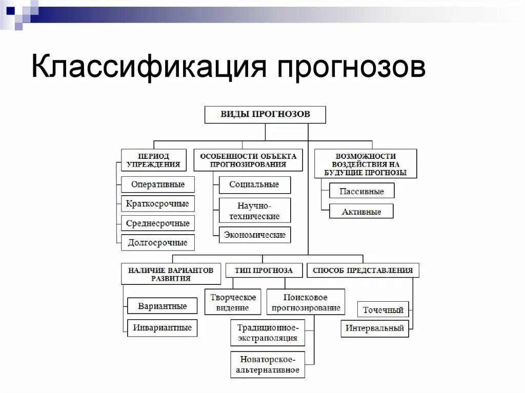 Классификация предсказаний. Классификация прогнозов. Классификация планов и прогнозов. Классификация прогнозов в экономике. Типология прогнозирования.