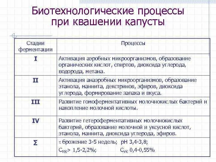 Почему при квашении. Химические процессы при квашении капусты. какой биохимический процесс происходит при квашении капусты и почему. увеличение сроков хранения при квашении. в процессе квашения капусты выделяется кислота.