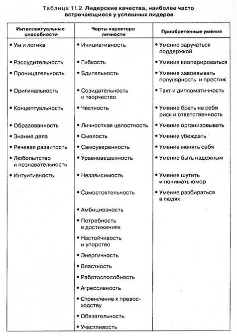 Качества успешного лидера. Качества, наиболее часто встречающиеся у лидеров. лидерские качества, наиболее часто, встречающиеся у успешных людей.. лидерские качества, наиболее часто встречающиеся у успешных лидеров. лидерские качества примеры.