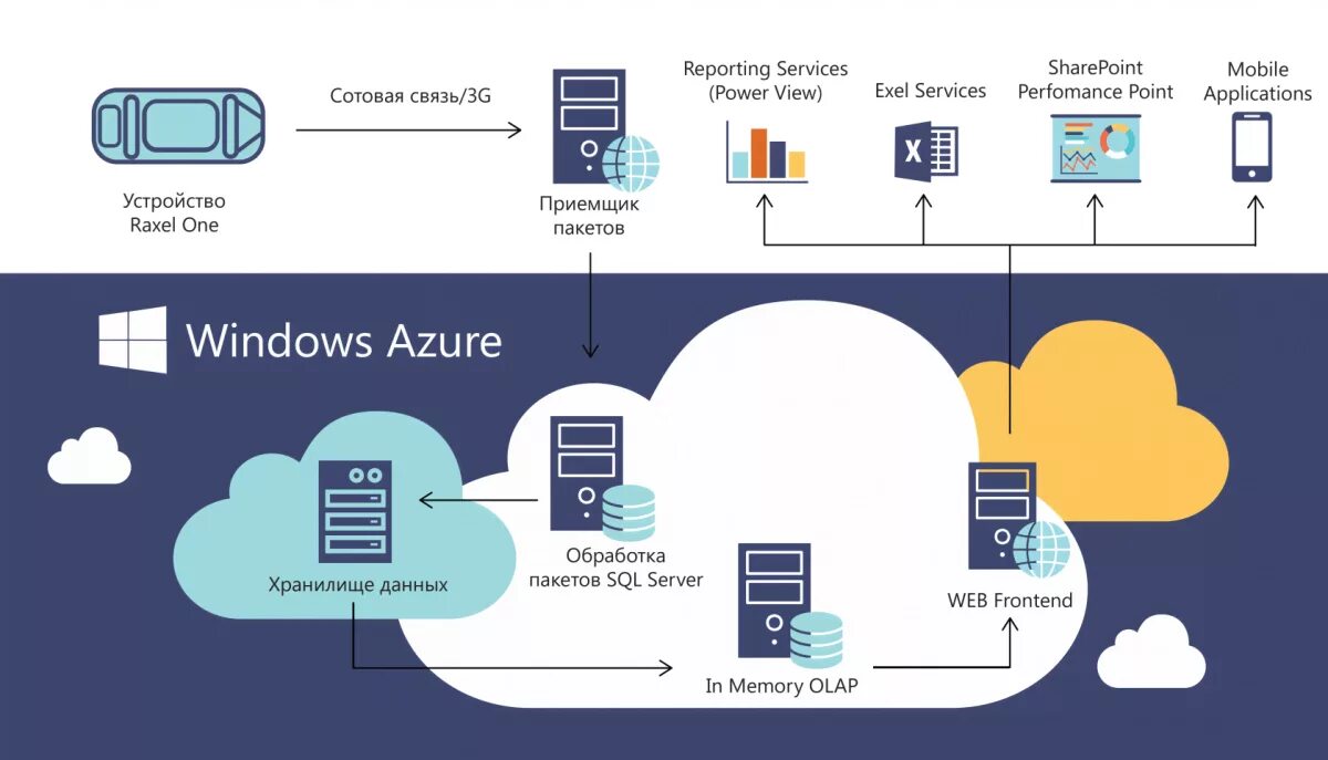 Microsoft Azure. Сервисы Microsoft Azure. Архитектура облачного приложения. Microsoft Azure cloud.