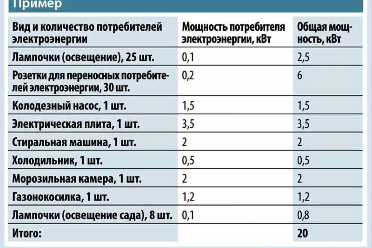 Расчет квт ч. Электрический пол мощность потребления электроэнергии. Как рассчитать мощность потребления электроэнергии в доме. Таблица расчета потребления электроэнергии. Как посчитать потребление электричества мощность.