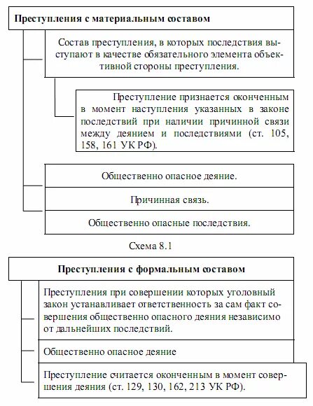 Материальный формальный и усеченный состав