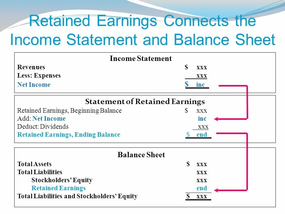 Retained earnings. Retained earnings Formula. Retained earnings формула. Statement of retained earnings.