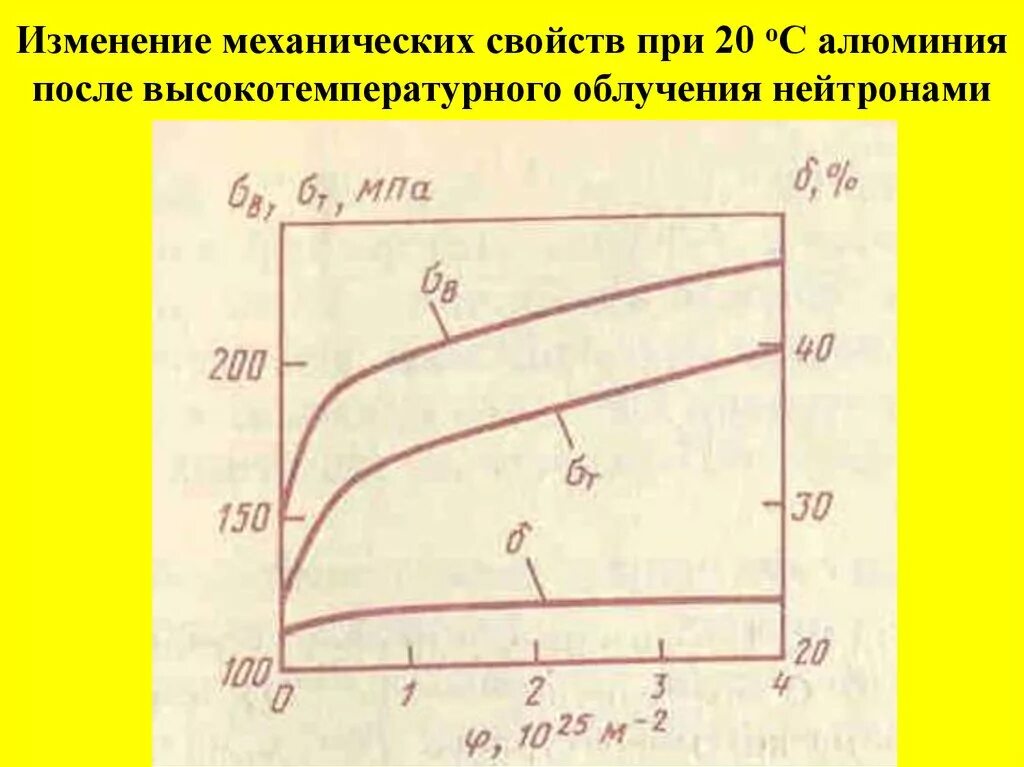 Облучение алюминия нейтронами. Влияние температуры на механические свойства стали. Изменение свойств материалов от облучения. Изменение механических свойств под влиянием облучения. Изм 31