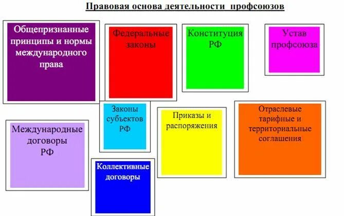 Каковы основные функции профсоюза. Виды деятельности профсоюзов. Правовой статус профессиональных союзов схема. Правовая работа профсоюза. Основы деятельности профсоюза.